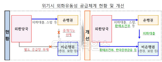 (기획재정부·금융위원회·금융감독원·한국은행 제공)